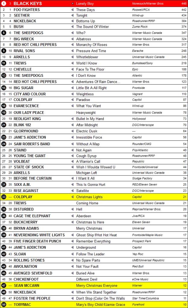 Canadian Active Rock & Alt Rock Chart Archive Active Rock January 3